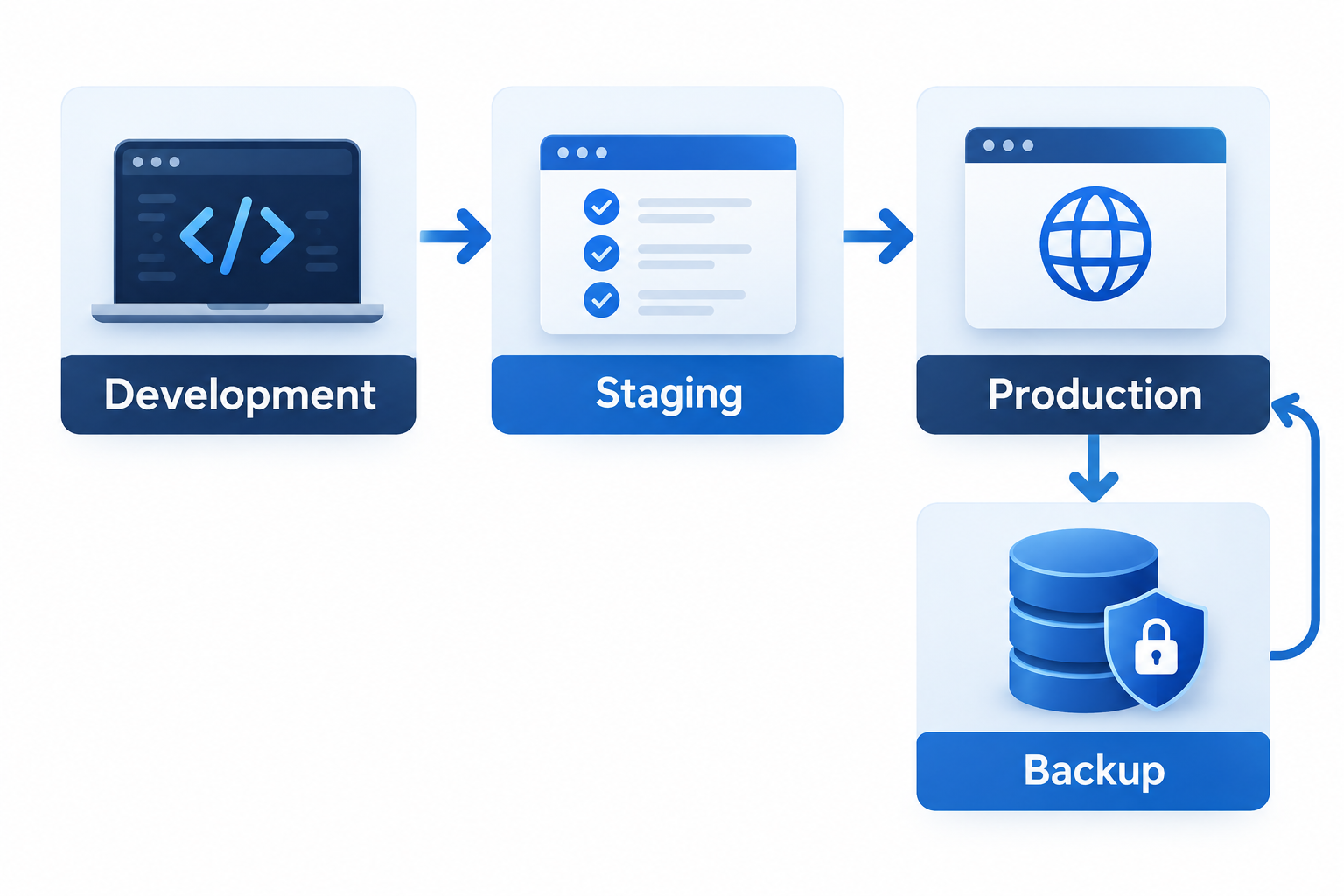 Website deployment, backup and rollback workflow