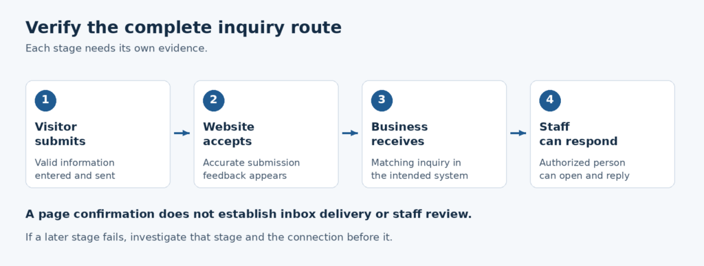 Inquiry workflow from form submission to business receipt and staff response.