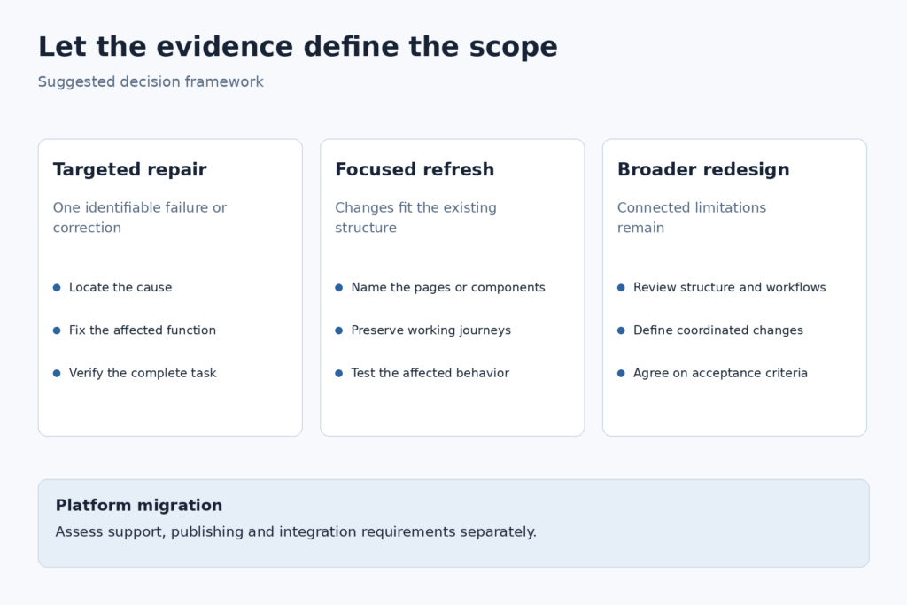 Framework comparing targeted repair, a focused refresh and a broader website redesign
