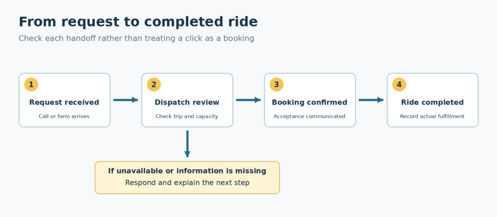 Taxi request moving through dispatch review, booking confirmation and ride completion