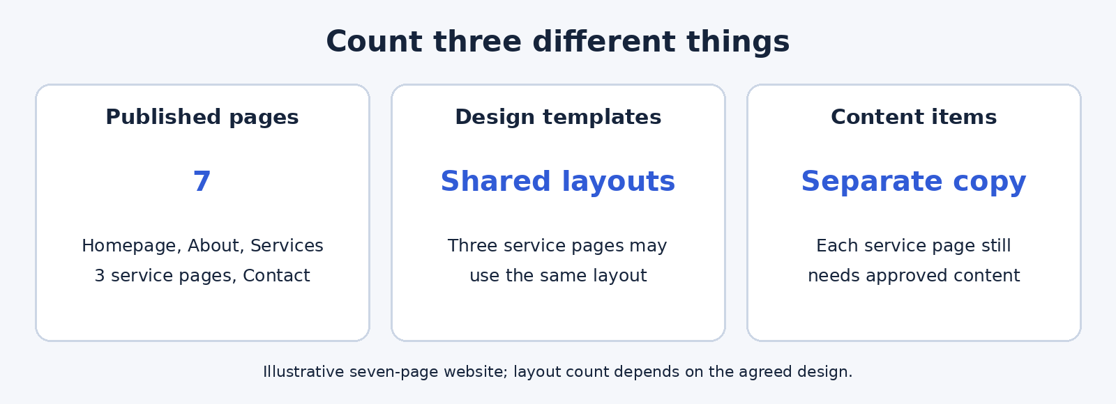 Count Pages, Templates and Content Separately