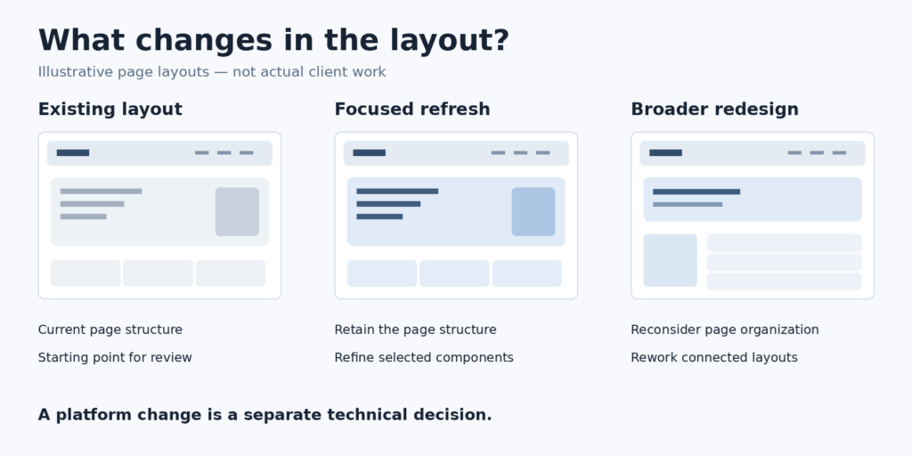 Illustrative layouts comparing an existing website, a focused refresh and a broader redesign