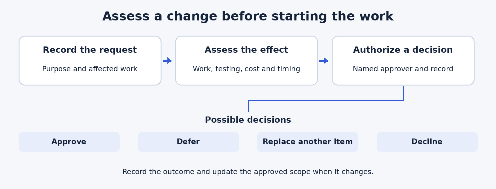 Record Changes Before Additional Work Begins